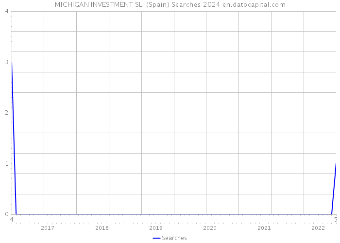 MICHIGAN INVESTMENT SL. (Spain) Searches 2024 