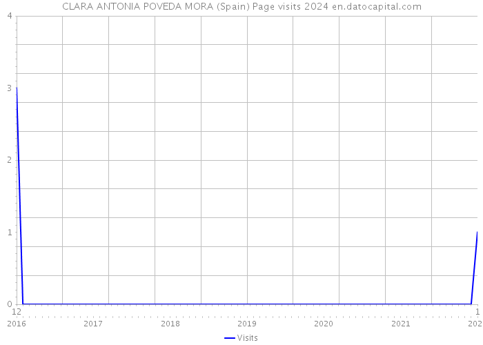 CLARA ANTONIA POVEDA MORA (Spain) Page visits 2024 