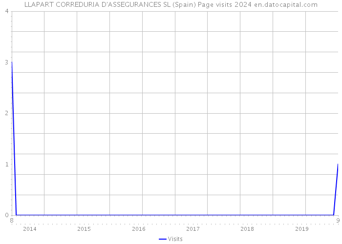 LLAPART CORREDURIA D'ASSEGURANCES SL (Spain) Page visits 2024 