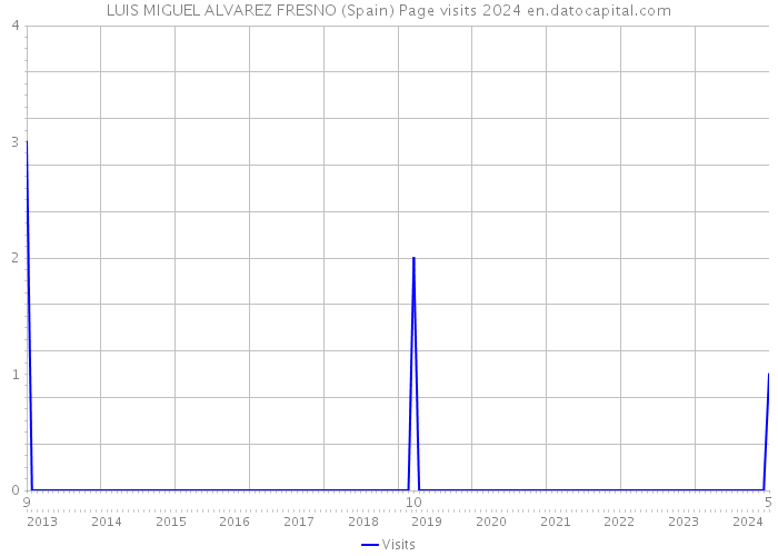 LUIS MIGUEL ALVAREZ FRESNO (Spain) Page visits 2024 