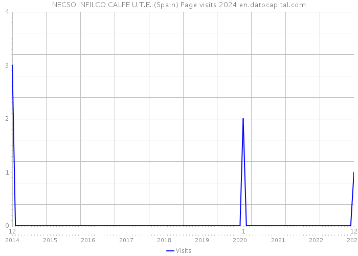 NECSO INFILCO CALPE U.T.E. (Spain) Page visits 2024 