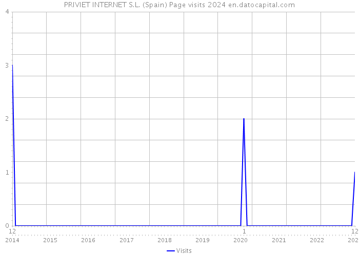 PRIVIET INTERNET S.L. (Spain) Page visits 2024 