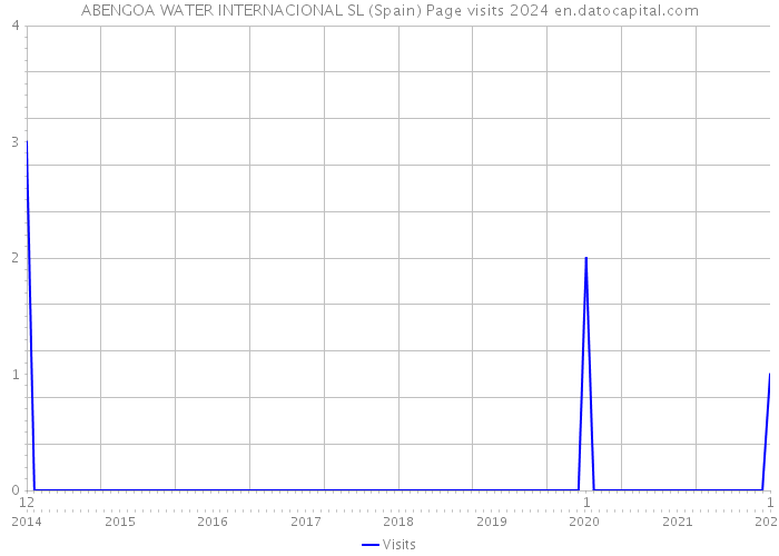 ABENGOA WATER INTERNACIONAL SL (Spain) Page visits 2024 