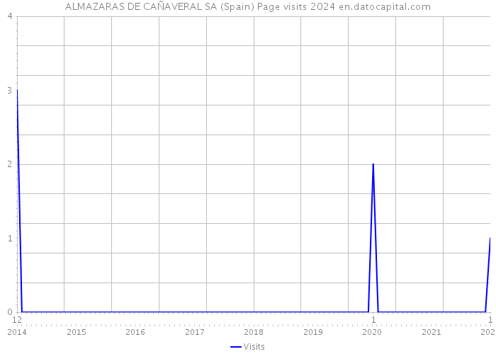 ALMAZARAS DE CAÑAVERAL SA (Spain) Page visits 2024 