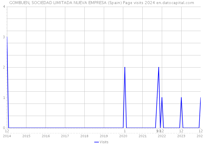 GOMBUEN, SOCIEDAD LIMITADA NUEVA EMPRESA (Spain) Page visits 2024 