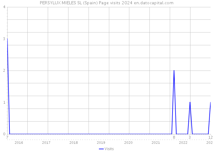 PERSYLUX MIELES SL (Spain) Page visits 2024 