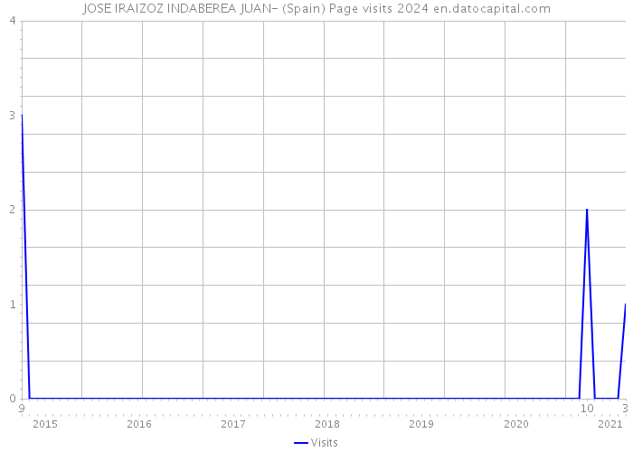 JOSE IRAIZOZ INDABEREA JUAN- (Spain) Page visits 2024 