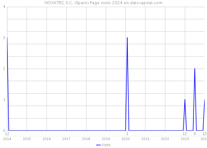 NOVATEC S.C. (Spain) Page visits 2024 