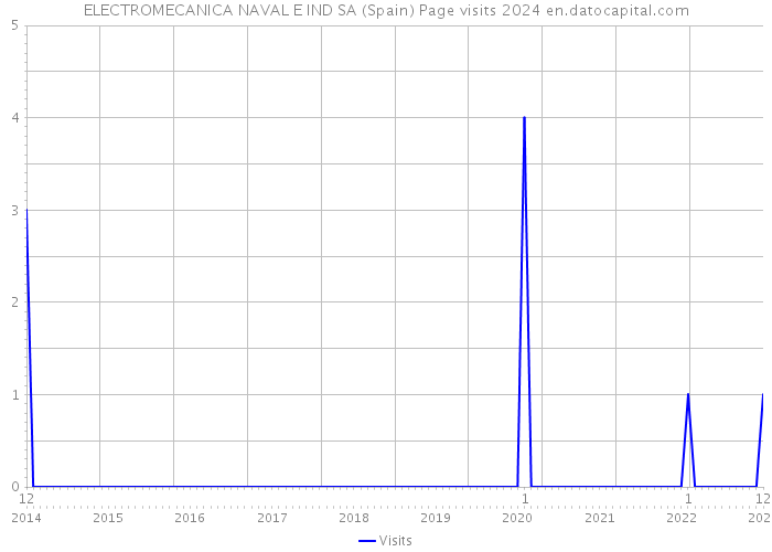 ELECTROMECANICA NAVAL E IND SA (Spain) Page visits 2024 