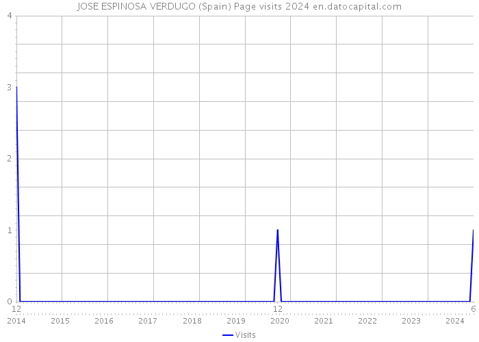 JOSE ESPINOSA VERDUGO (Spain) Page visits 2024 