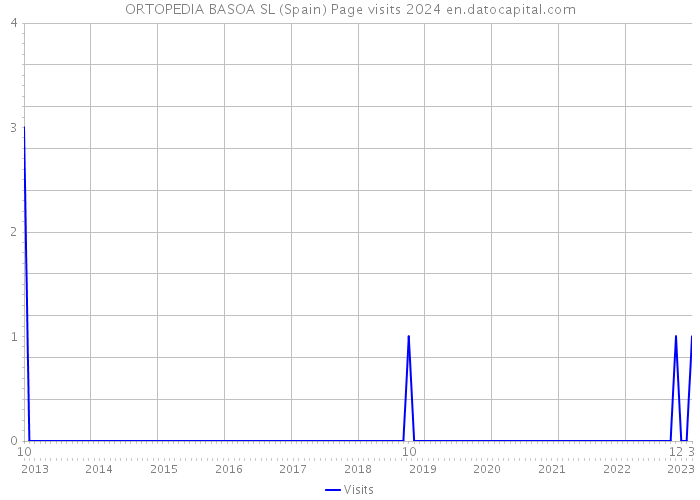 ORTOPEDIA BASOA SL (Spain) Page visits 2024 