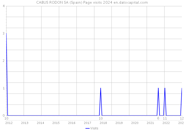 CABUS RODON SA (Spain) Page visits 2024 