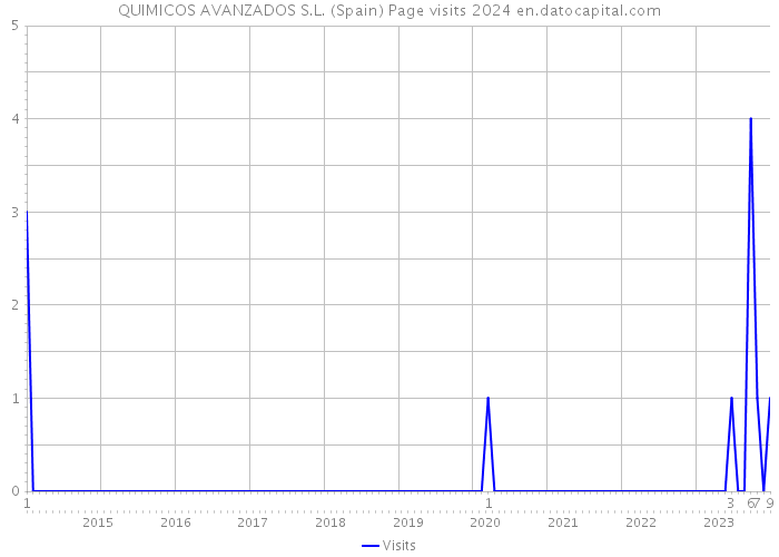 QUIMICOS AVANZADOS S.L. (Spain) Page visits 2024 