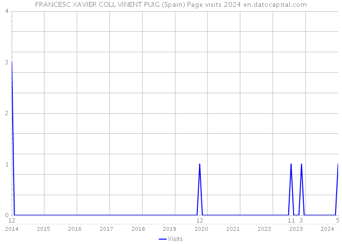 FRANCESC XAVIER COLL VINENT PUIG (Spain) Page visits 2024 