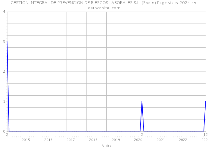GESTION INTEGRAL DE PREVENCION DE RIESGOS LABORALES S.L. (Spain) Page visits 2024 