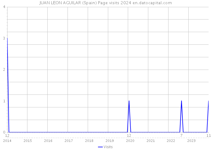 JUAN LEON AGUILAR (Spain) Page visits 2024 