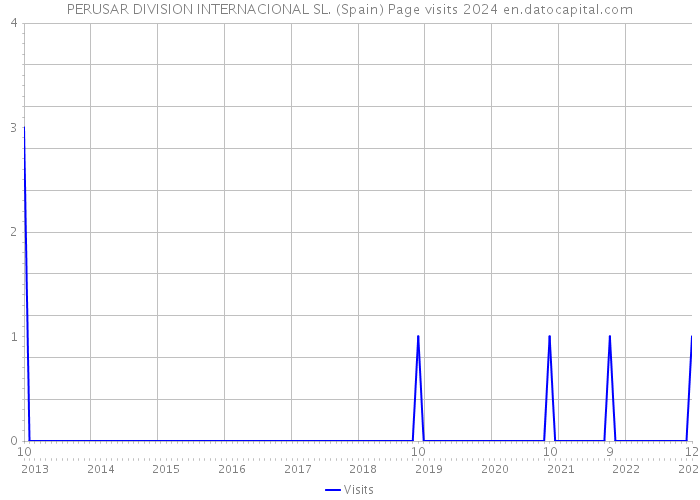 PERUSAR DIVISION INTERNACIONAL SL. (Spain) Page visits 2024 