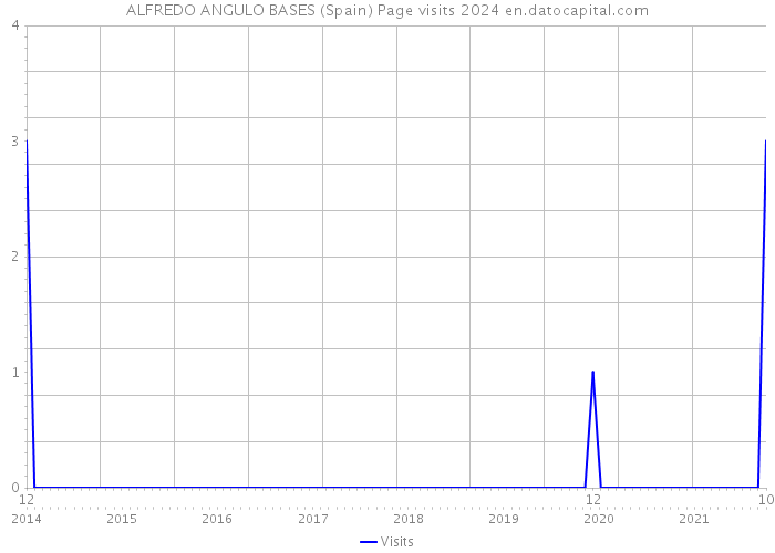 ALFREDO ANGULO BASES (Spain) Page visits 2024 