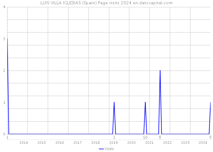 LUIS VILLA IGLESIAS (Spain) Page visits 2024 