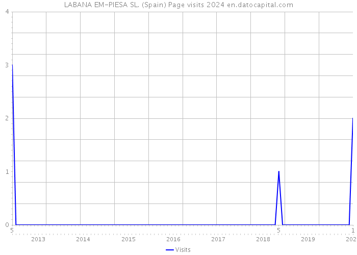 LABANA EM-PIESA SL. (Spain) Page visits 2024 