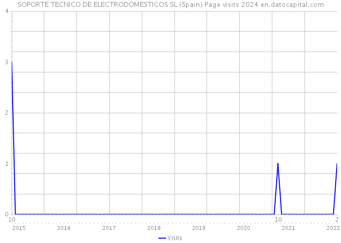 SOPORTE TECNICO DE ELECTRODOMESTICOS SL (Spain) Page visits 2024 