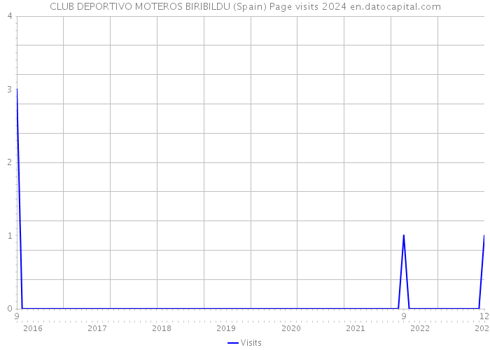 CLUB DEPORTIVO MOTEROS BIRIBILDU (Spain) Page visits 2024 