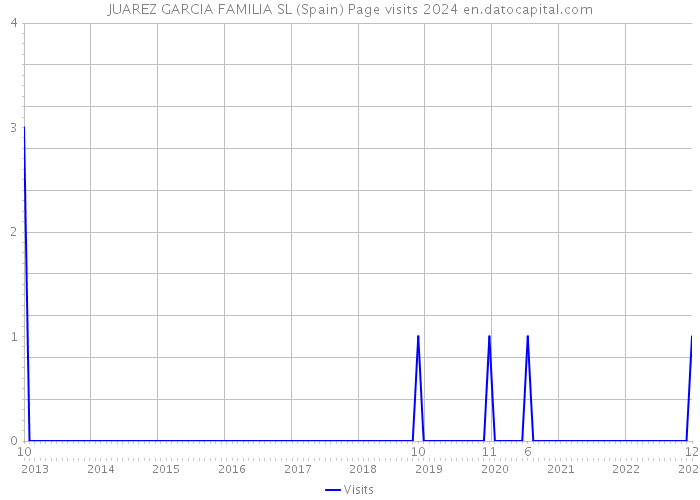 JUAREZ GARCIA FAMILIA SL (Spain) Page visits 2024 