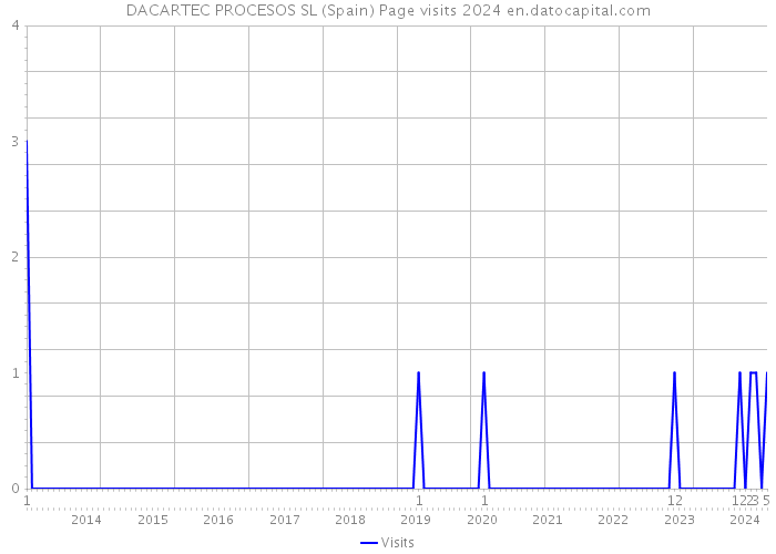 DACARTEC PROCESOS SL (Spain) Page visits 2024 