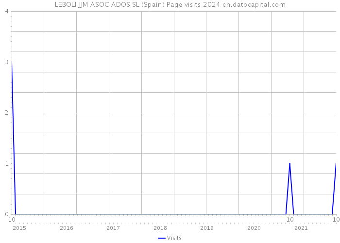 LEBOLI JJM ASOCIADOS SL (Spain) Page visits 2024 