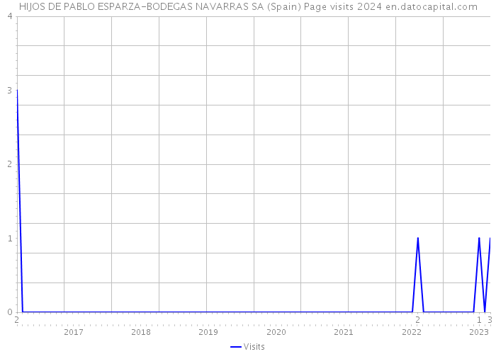 HIJOS DE PABLO ESPARZA-BODEGAS NAVARRAS SA (Spain) Page visits 2024 