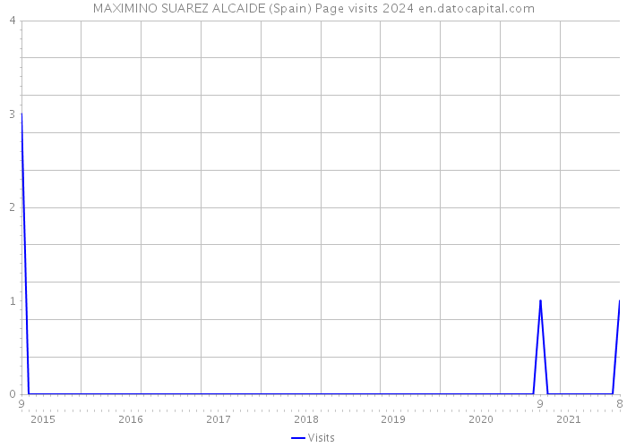 MAXIMINO SUAREZ ALCAIDE (Spain) Page visits 2024 