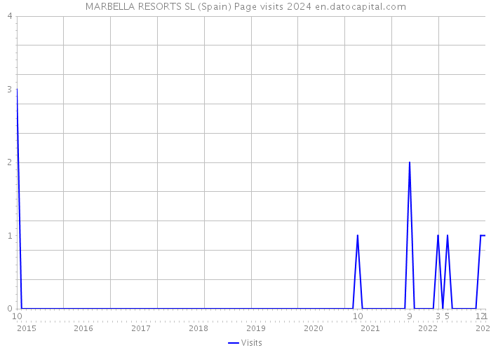 MARBELLA RESORTS SL (Spain) Page visits 2024 
