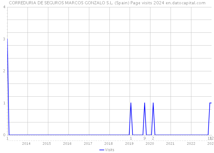 CORREDURIA DE SEGUROS MARCOS GONZALO S.L. (Spain) Page visits 2024 