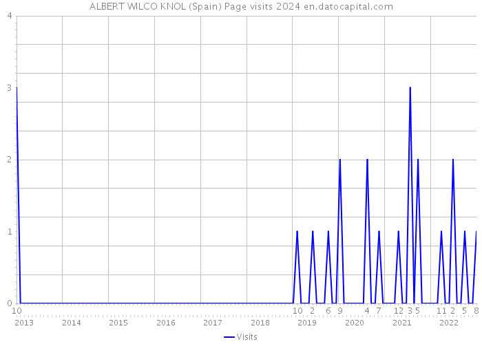 ALBERT WILCO KNOL (Spain) Page visits 2024 