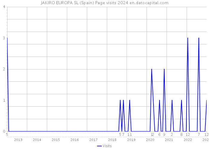 JAKIRO EUROPA SL (Spain) Page visits 2024 