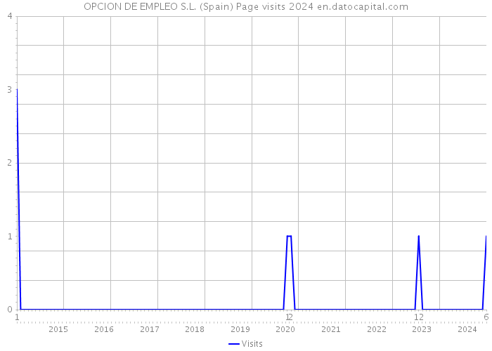 OPCION DE EMPLEO S.L. (Spain) Page visits 2024 