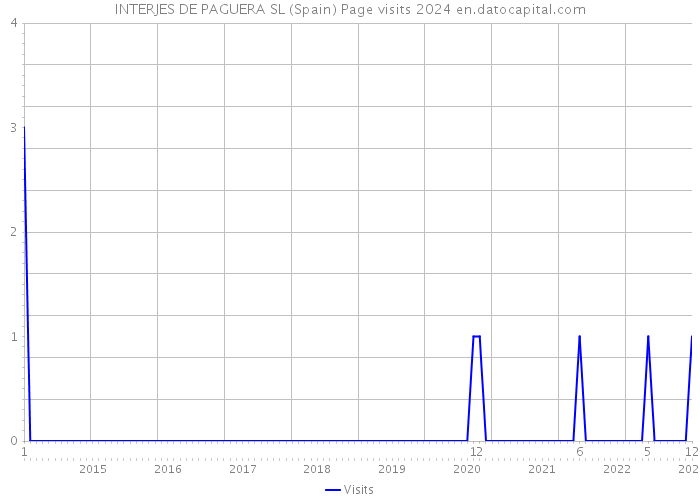 INTERJES DE PAGUERA SL (Spain) Page visits 2024 