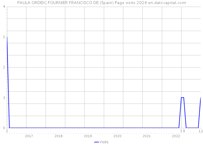 PAULA ORDEIG FOURNIER FRANCISCO DE (Spain) Page visits 2024 
