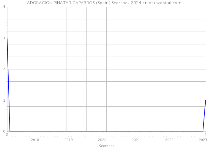 ADORACION PINATAR CAPARROS (Spain) Searches 2024 