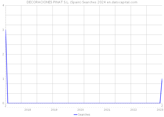 DECORACIONES PINAT S.L. (Spain) Searches 2024 