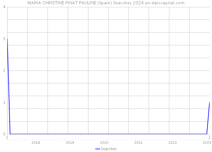 MARIA CHRISTINE PINAT PAULINE (Spain) Searches 2024 