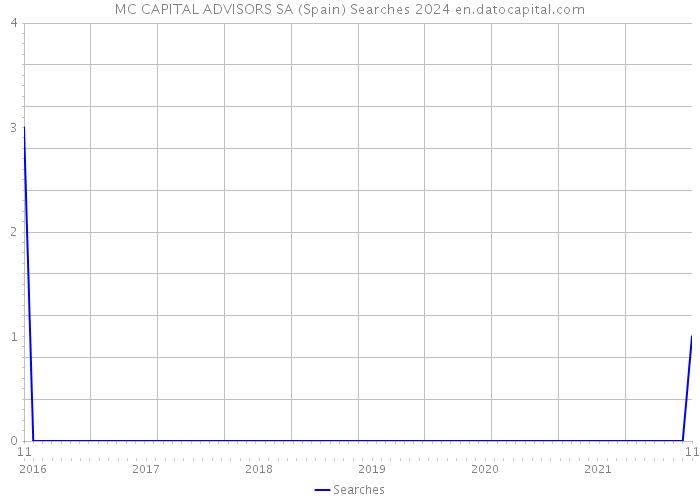 MC CAPITAL ADVISORS SA (Spain) Searches 2024 