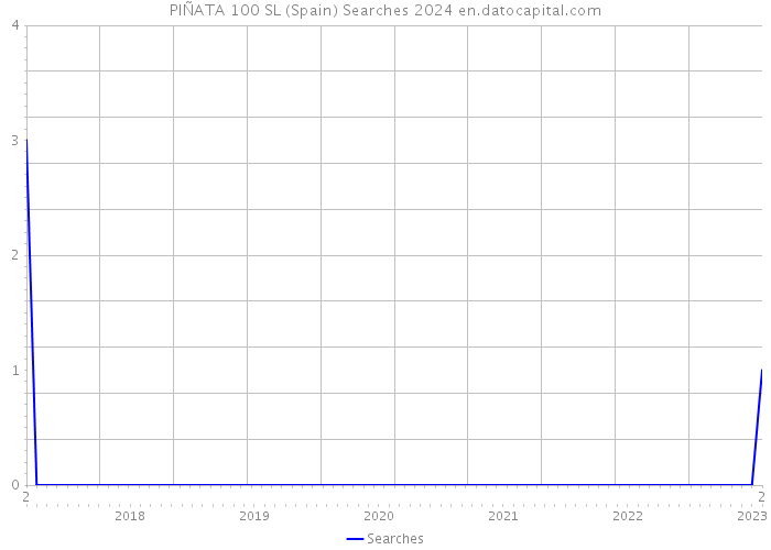 PIÑATA 100 SL (Spain) Searches 2024 