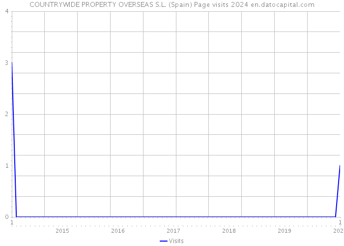 COUNTRYWIDE PROPERTY OVERSEAS S.L. (Spain) Page visits 2024 