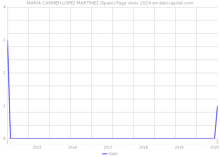 MARIA CARMEN LOPEZ MARTINEZ (Spain) Page visits 2024 