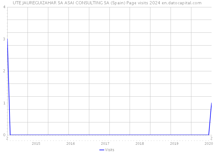 UTE JAUREGUIZAHAR SA ASAI CONSULTING SA (Spain) Page visits 2024 