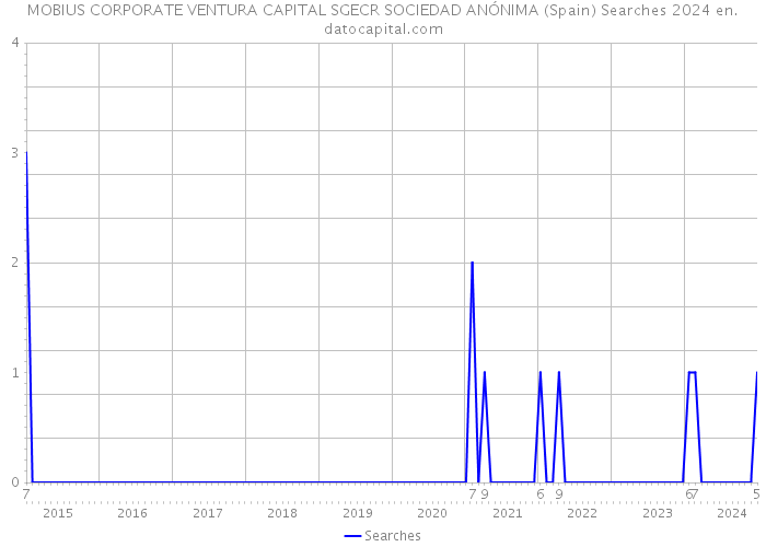 MOBIUS CORPORATE VENTURA CAPITAL SGECR SOCIEDAD ANÓNIMA (Spain) Searches 2024 