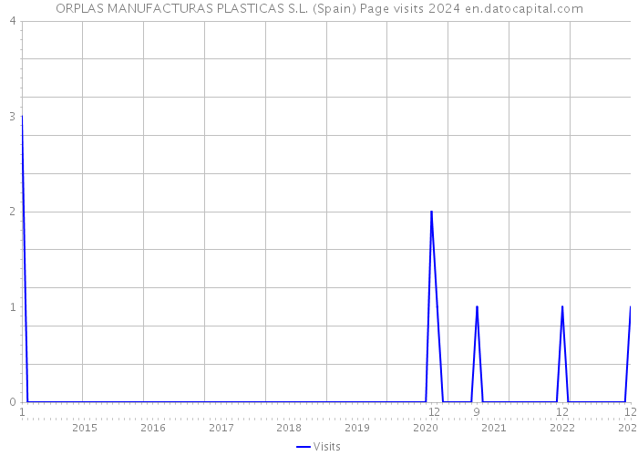ORPLAS MANUFACTURAS PLASTICAS S.L. (Spain) Page visits 2024 