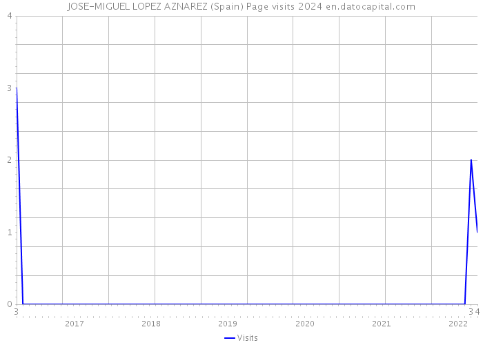 JOSE-MIGUEL LOPEZ AZNAREZ (Spain) Page visits 2024 