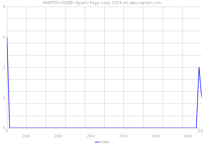 MARTIN VISSER (Spain) Page visits 2024 